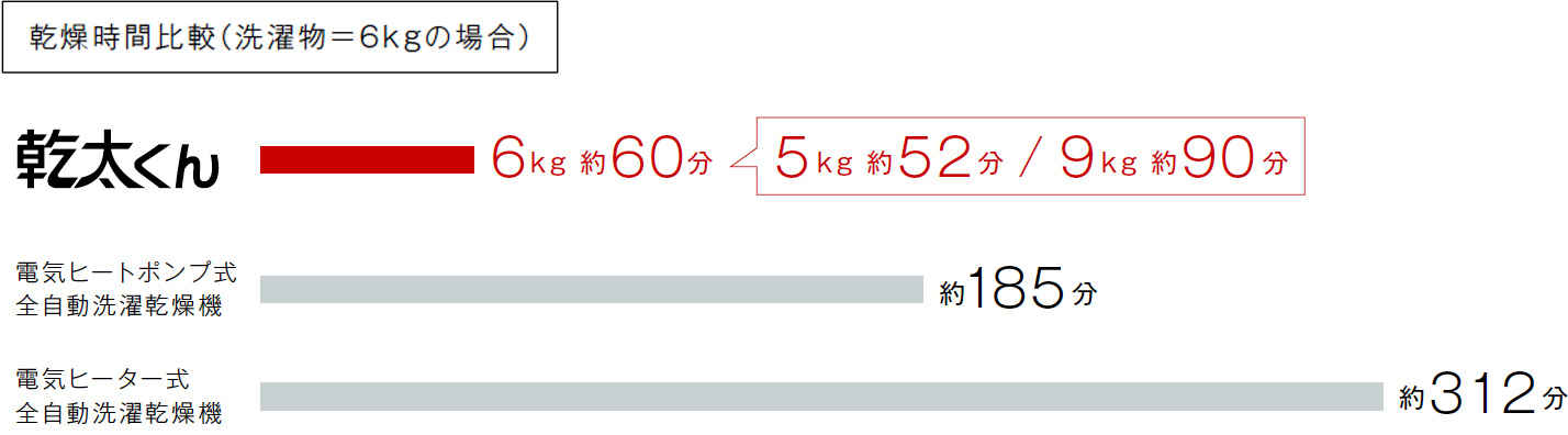 洗濯物が1時間で乾きます