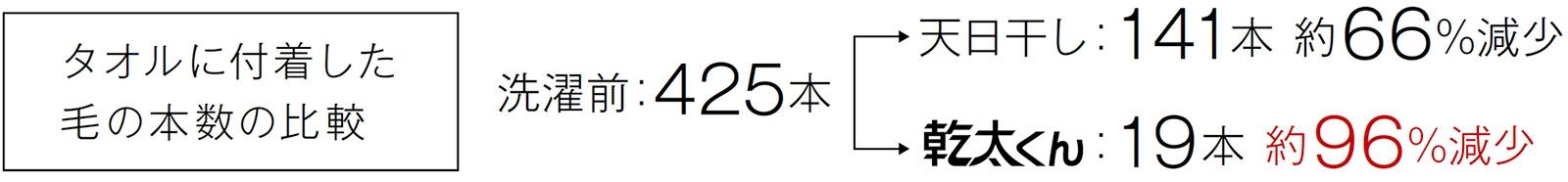 ペットの毛が、キレイに取れる