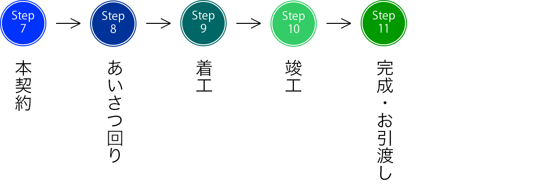 リフォームの流れ