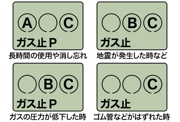 ガスが出ないときは？